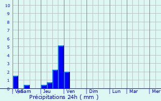 Graphique des précipitations prvues pour Le Frasnois