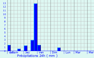Graphique des précipitations prvues pour La Terrasse
