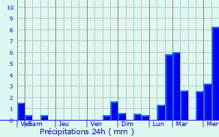Graphique des précipitations prvues pour Malo