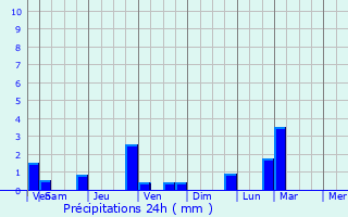 Graphique des précipitations prvues pour Feissons-sur-Salins