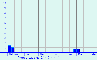 Graphique des précipitations prvues pour Suponevo