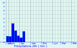 Graphique des précipitations prvues pour Saint-Sulpice-les-Feuilles