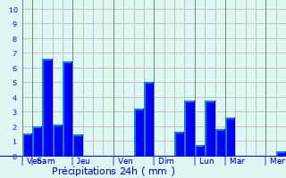 Graphique des précipitations prvues pour Limeuil