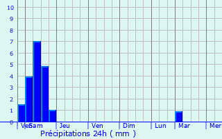 Graphique des précipitations prvues pour Senoncourt-ls-Maujouy
