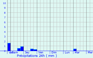 Graphique des précipitations prvues pour Saint-Germain-du-Pinel