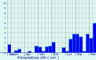 Graphique des précipitations prvues pour Sorisole