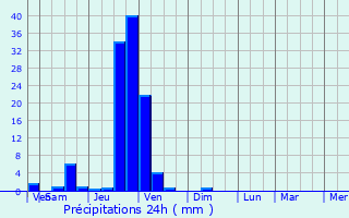 Graphique des précipitations prvues pour Kallidaikurichchi