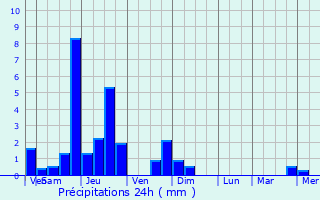 Graphique des précipitations prvues pour Combrit