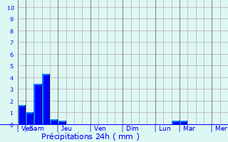 Graphique des précipitations prvues pour Grand