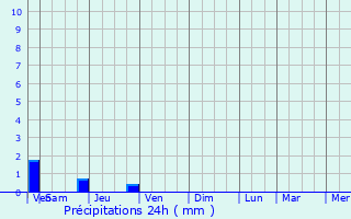 Graphique des précipitations prvues pour Moulins