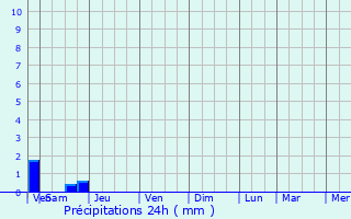 Graphique des précipitations prvues pour Saint-Franchy
