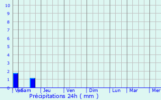 Graphique des précipitations prvues pour Grudki