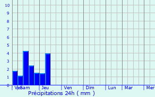 Graphique des précipitations prvues pour Vareilles