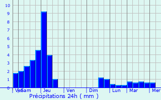 Graphique des précipitations prvues pour Kapa