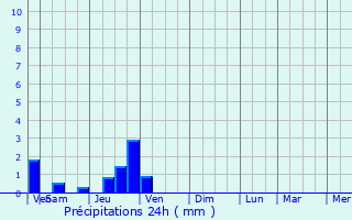 Graphique des précipitations prvues pour Montigny-sur-l