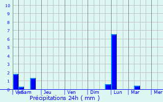 Graphique des précipitations prvues pour Elburn