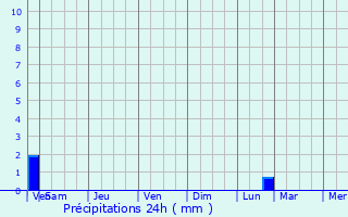 Graphique des précipitations prvues pour Lessines