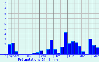 Graphique des précipitations prvues pour Manacapuru