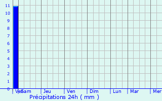 Graphique des précipitations prvues pour Center