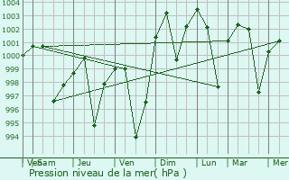 Graphe de la pression atmosphrique prvue pour Banmankhi