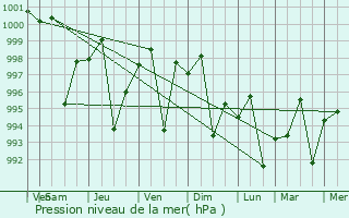 Graphe de la pression atmosphrique prvue pour Jampur