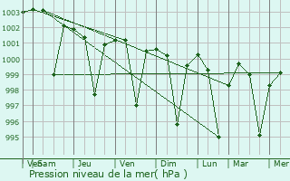 Graphe de la pression atmosphrique prvue pour Jawad