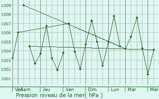 Graphe de la pression atmosphrique prvue pour Magumeri