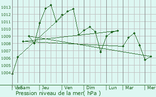 Graphe de la pression atmosphrique prvue pour Center