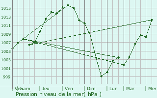 Graphe de la pression atmosphrique prvue pour Davenport