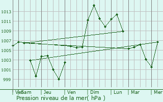 Graphe de la pression atmosphrique prvue pour Berriane