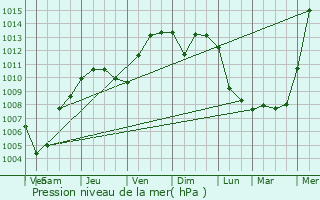 Graphe de la pression atmosphrique prvue pour Saint-Pierre-ls-Elbeuf