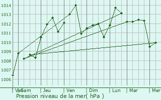 Graphe de la pression atmosphrique prvue pour Laplace