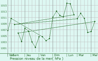 Graphe de la pression atmosphrique prvue pour Bir el Ater