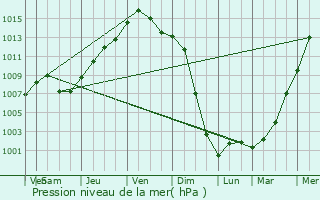 Graphe de la pression atmosphrique prvue pour Elburn