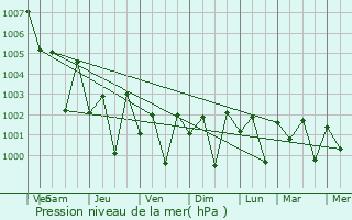 Graphe de la pression atmosphrique prvue pour Mirpur Batoro
