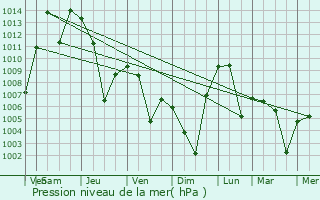 Graphe de la pression atmosphrique prvue pour Denov