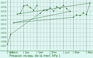 Graphe de la pression atmosphrique prvue pour Carros