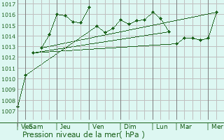 Graphe de la pression atmosphrique prvue pour Besse-sur-Issole