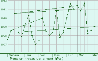 Graphe de la pression atmosphrique prvue pour Astrea