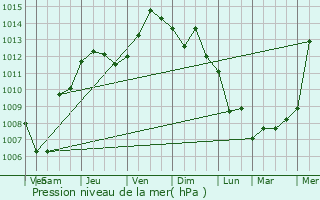 Graphe de la pression atmosphrique prvue pour Morangis