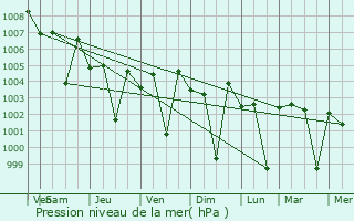 Graphe de la pression atmosphrique prvue pour Mettuppalaiyam