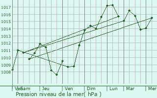 Graphe de la pression atmosphrique prvue pour Montbrun-Bocage