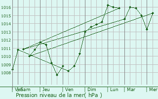 Graphe de la pression atmosphrique prvue pour Montech