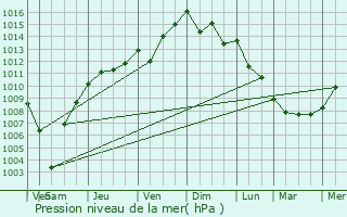 Graphe de la pression atmosphrique prvue pour Sint-Niklaas