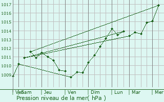 Graphe de la pression atmosphrique prvue pour Combrit