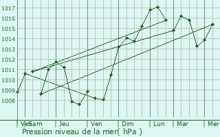 Graphe de la pression atmosphrique prvue pour Magrie