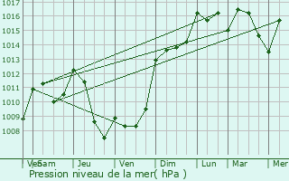 Graphe de la pression atmosphrique prvue pour Verfeil