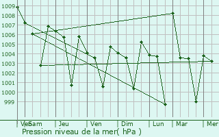 Graphe de la pression atmosphrique prvue pour Hosdurga