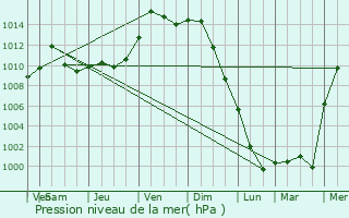 Graphe de la pression atmosphrique prvue pour Buena Vista