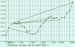 Graphe de la pression atmosphrique prvue pour Plouigneau